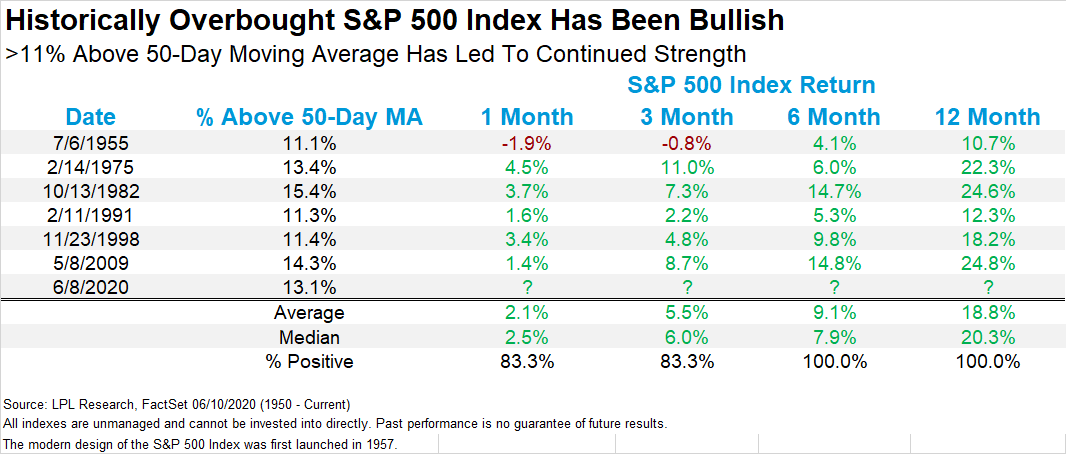 S&P 500 and 11% Above 50-Day Moving Average