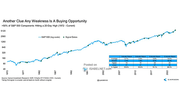 S&P 500 Performance After >60% of the Components Make a 20-Day High