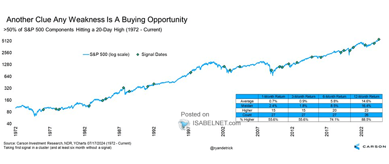 S&P 500 Performance After >50% of the Components Make a 20-Day High