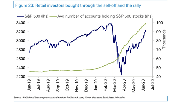 S&P 500 and Average Number of Accounts Holding S&P 500 Stocks