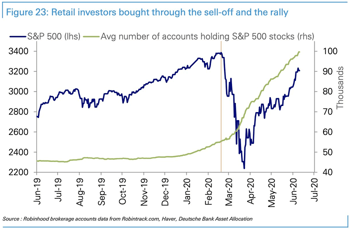 S&P 500 and Average Number of Accounts Holding S&P 500 Stocks