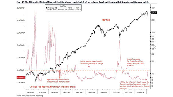 S&P 500 and Chicago Fed National Financial Conditions Index
