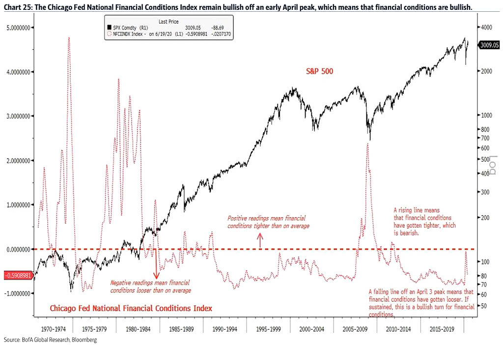 S&P 500 and Chicago Fed National Financial Conditions Index