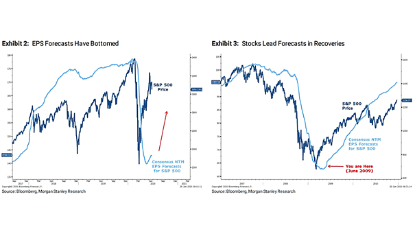 S&P 500 and EPS Forecasts