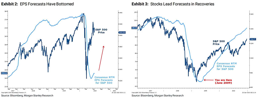 S&P 500 and EPS Forecasts