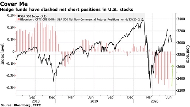 S&P 500 and Hedge Funds Net Short Positions