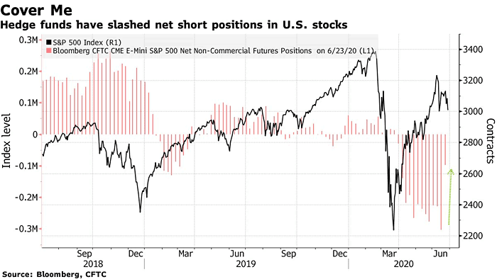 S&P 500 and Hedge Funds Net Short Positions