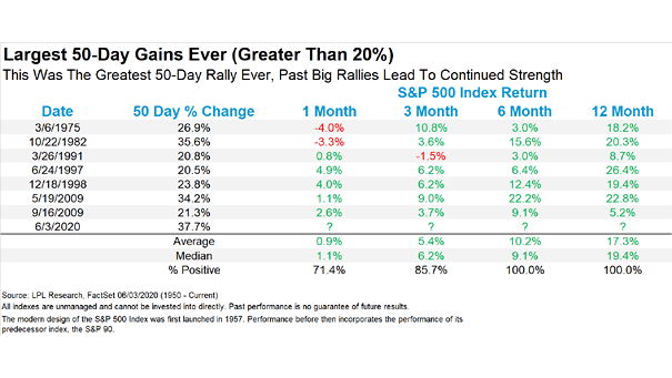 S&P 500 and Largest 50-Day Gains Ever (Greater than 20%)