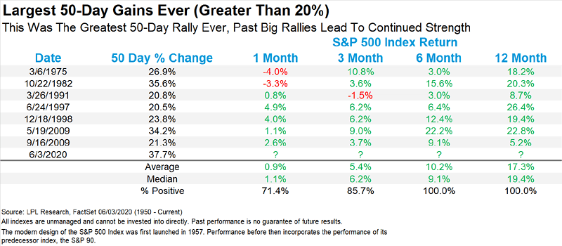 S&P 500 and Largest 50-Day Gains Ever (Greater than 20%)
