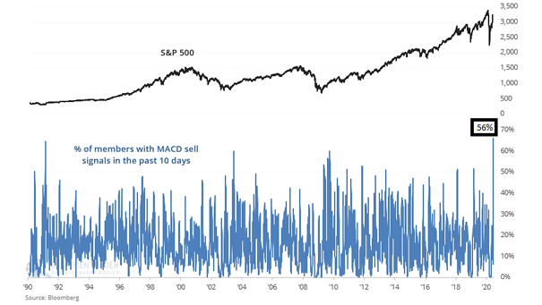 S&P 500 and % of Members with MACD Sell Signals