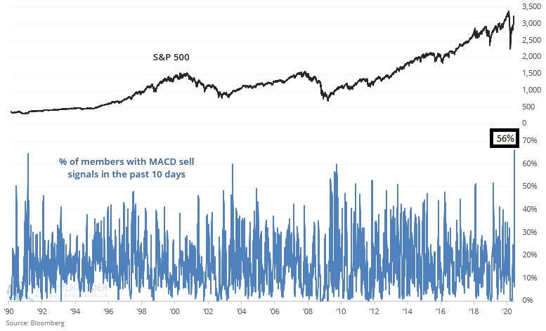 S&P 500 and % of Members with MACD Sell Signals