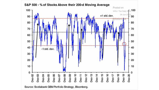 S&P 500 and % of Stocks Above their 200-Day Moving Average