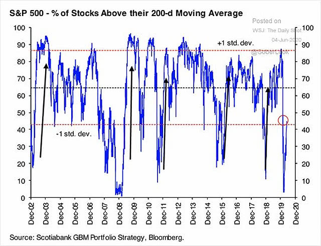 S&P 500 and % of Stocks Above their 200-Day Moving Average