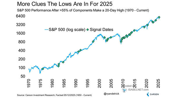 S&P 500 Performance After >55% of Components Make a 20-Day High