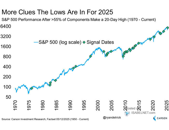 S&P 500 Performance After >55% of Components Make a 20-Day High
