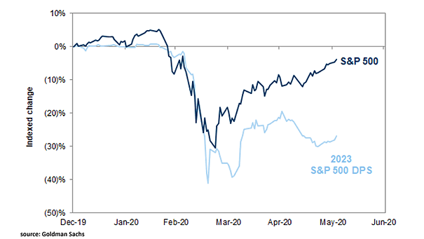 S&P 500 vs. 2023 S&P 500 DPS (Dividend Per Share)