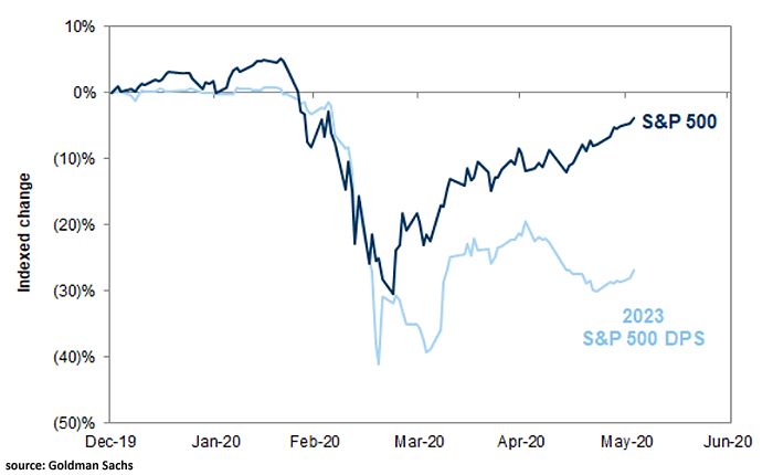 S&P 500 vs. 2023 S&P 500 DPS (Dividend Per Share)