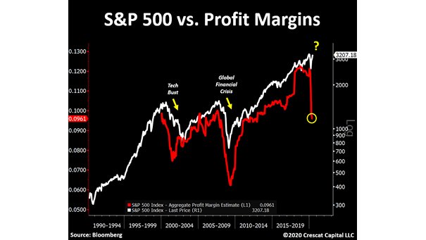 S&P 500 vs. Profit Margins