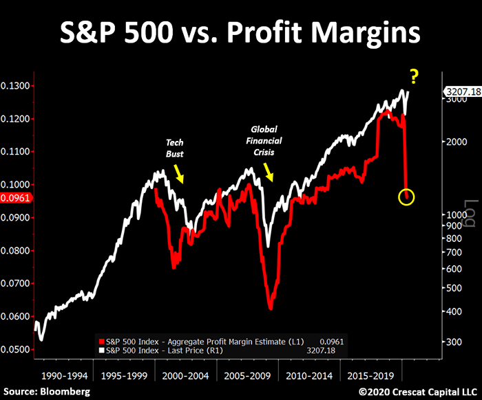 S&P 500 vs. Profit Margins