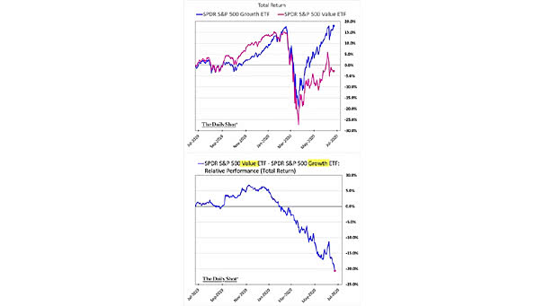 SPDR S&P 500 Growth ETF vs. SPDR S&P 500 Value ETF