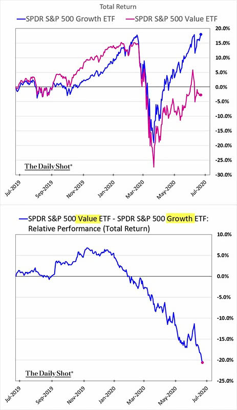 SPDR S&P 500 Growth ETF vs. SPDR S&P 500 Value ETF
