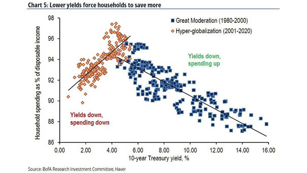 Saving - Household Spending as % of Disposable Income and 10-Year Treasury Yield