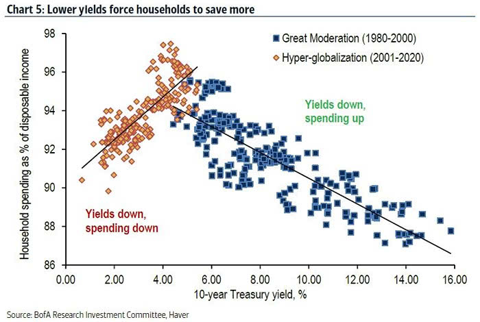 Saving - Household Spending as % of Disposable Income and 10-Year Treasury Yield