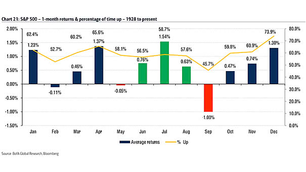 Seasonality - S&P 500 1-Month & Percentage of Time Up
