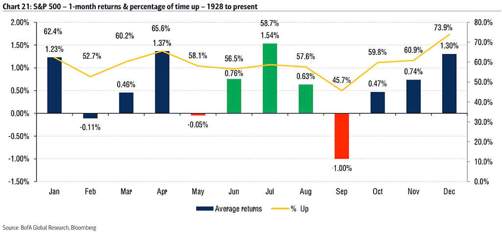 Seasonality - S&P 500 1-Month & Percentage of Time Up