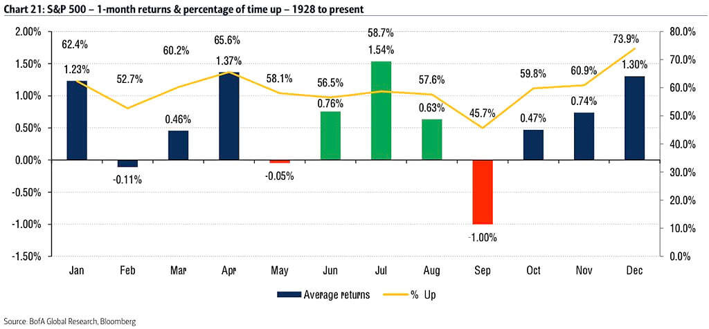 Seasonality - S&P 500 1-Month & Percentage of Time Up