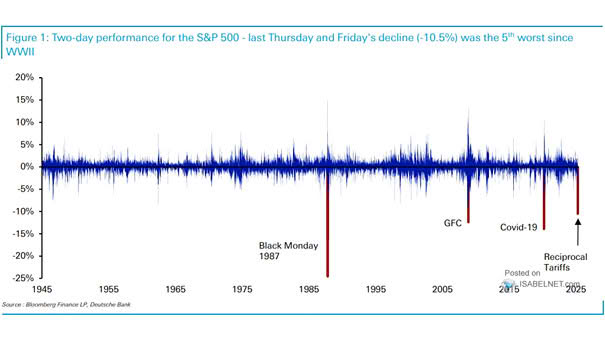 Two-day Performance for the S&P 500