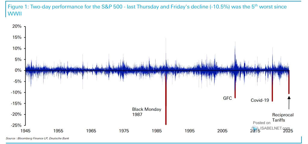 Two-day Performance for the S&P 500