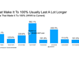 S&P 500 - Bull Markets That Made It To 100%