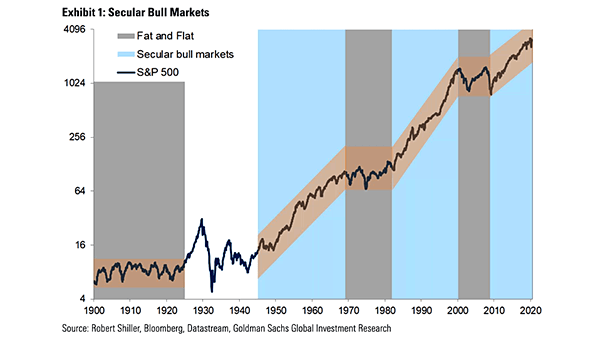 Secular Bull Markets