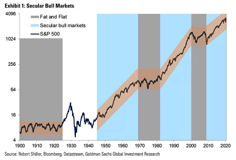 Secular Bull Markets