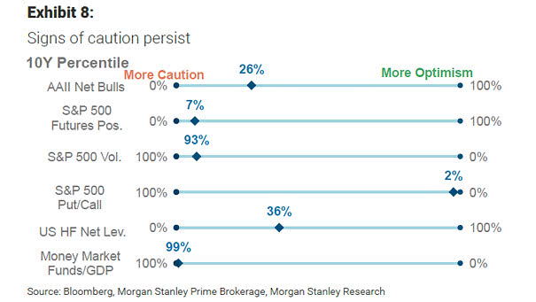 Sentiment Indicators Relative to their 10-Tear Range