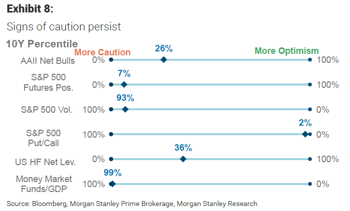 Sentiment Indicators Relative to their 10-Tear Range