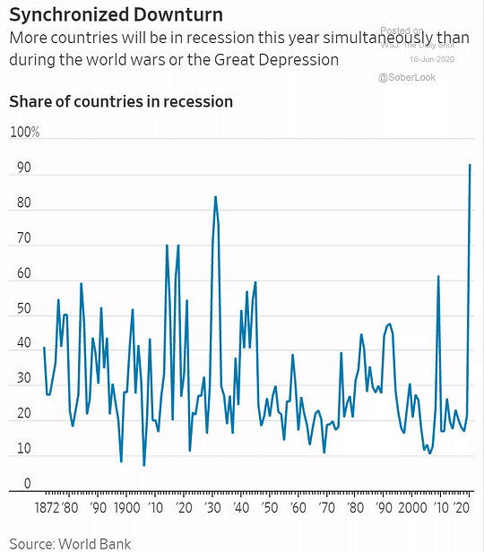 Share of Countries in Recession