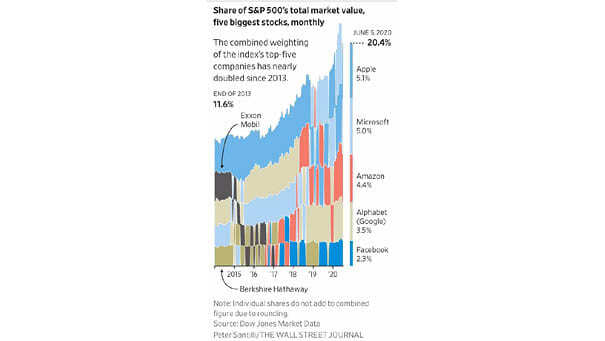 Share of S&P 500's Total Market Value, Five Biggest Stocks