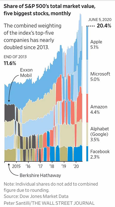 Share of S&P 500's Total Market Value, Five Biggest Stocks