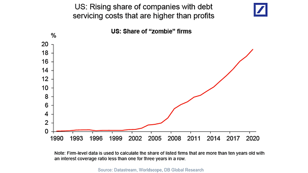 Share of U.S. Zombie Companies