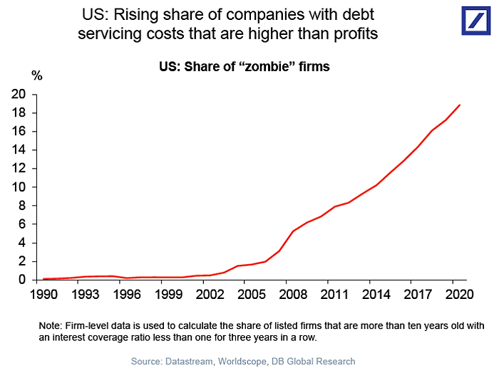 Share of U.S. Zombie Companies