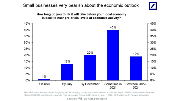 Small Businesses Very Bearish about the Economic Outlook