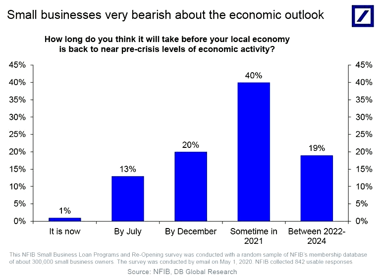 Small Businesses Very Bearish about the Economic Outlook
