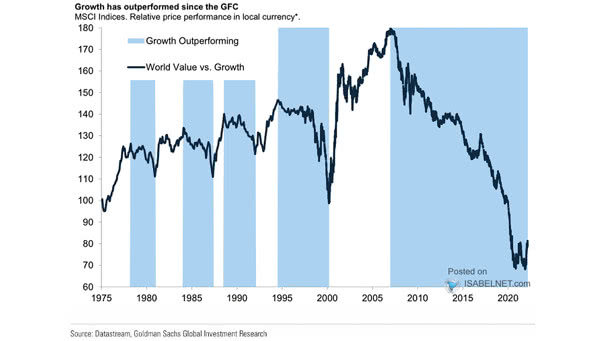 Stocks - World Value vs. Growth