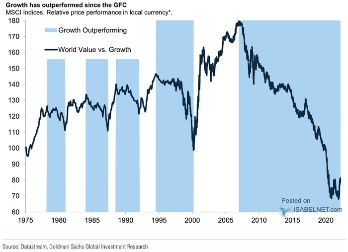 Stocks - World Value vs. Growth