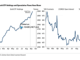 Gold ETF Holdings and COMEX Open Interest