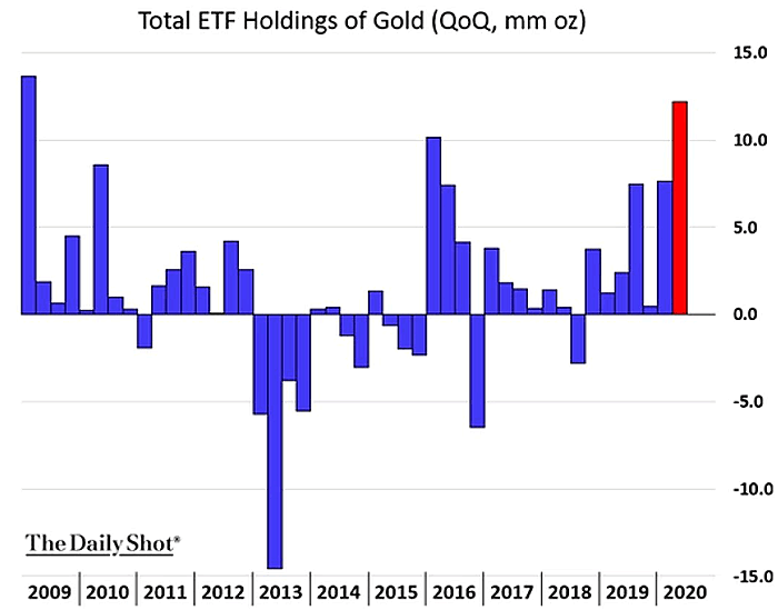 Total ETF Holdings of Gold