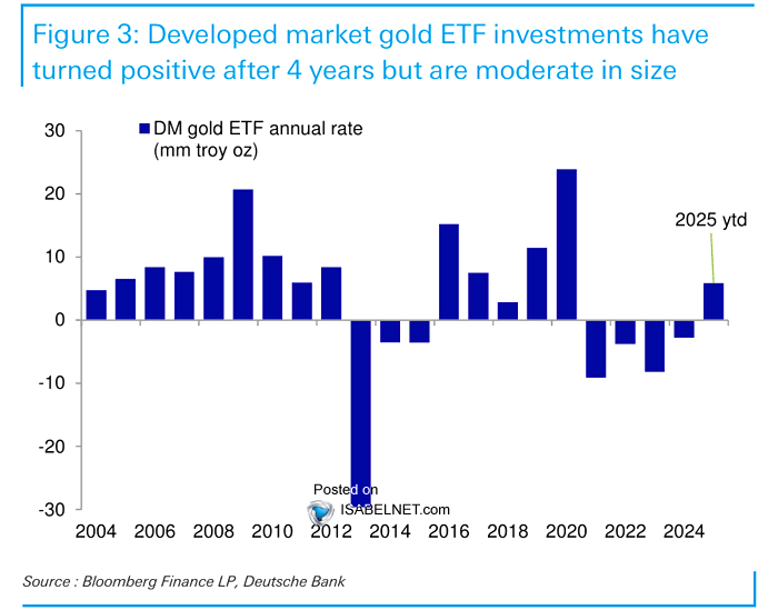 Total ETF Holdings of Gold