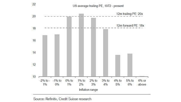 U.S. Average P/E Ratio and Inflation Range